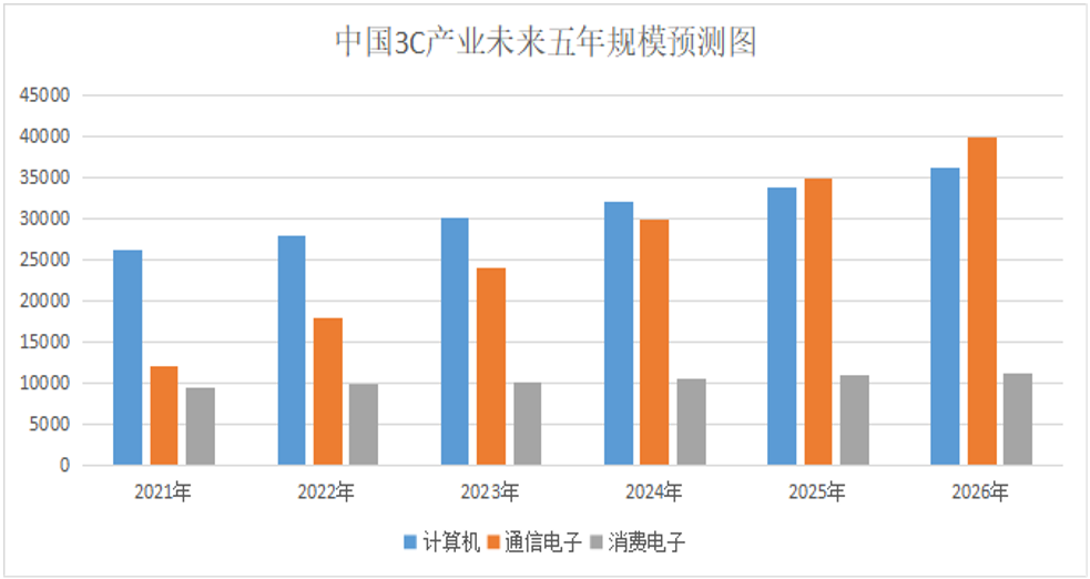 國內(nèi)未來五年3C產(chǎn)業(yè)發(fā)展規(guī)模分析預(yù)估